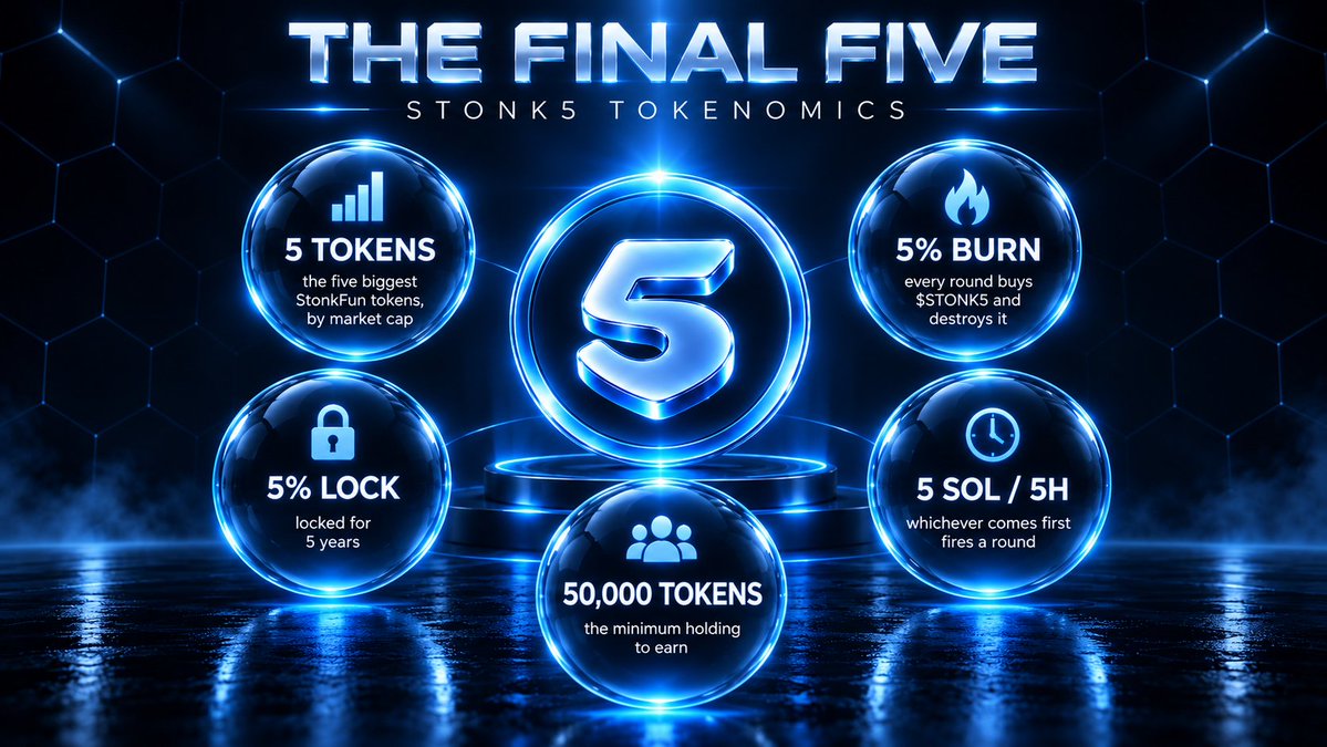 stonk5onsf's tweet photo. THE FINAL FIVE
Everything about solana:F7CTvENFnkDJysMhaFFicDT2FwnbW2oasFZGG6WJnar7 is a five. 

5 tokens — the five biggest on StonkFun by market cap. The market picks them, not us. 
5 SOL or 5 hours — whichever lands first fires a round. Nothing to schedule, nothing to time.
50,000 — the holding that puts you in. Or twenty dollars' worth, whichever you reach first.
5% burned — bought back every round and destroyed.
5% locked — bought back every round and held for five years.

The other 90% is yours: 18% a slot, split by how much you held and how long. 

Every round is a handful of transactions from one public address. Nothing is claimed here that the chain does not already show.  https://t.co/nz3hoG87N6