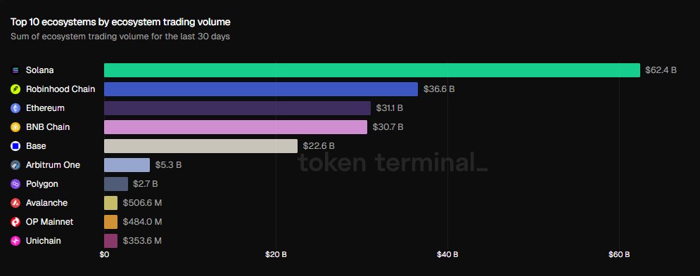 DesignerGk71's tweet photo. BIG UPDATE: Solana Leads Top Ecosystems With $62.4B in 30-Day Trading Volume
With $62.4B in trading volume over the past 30 days, Solana sits well ahead of @RobinhoodApp Chain ($36.6B) and Ethereum ($31.1B). 🚀
#Solana #SOL #Crypto #Blockchain #DeFi #TradingVolume https://t.co/GqsfX0h2Jd