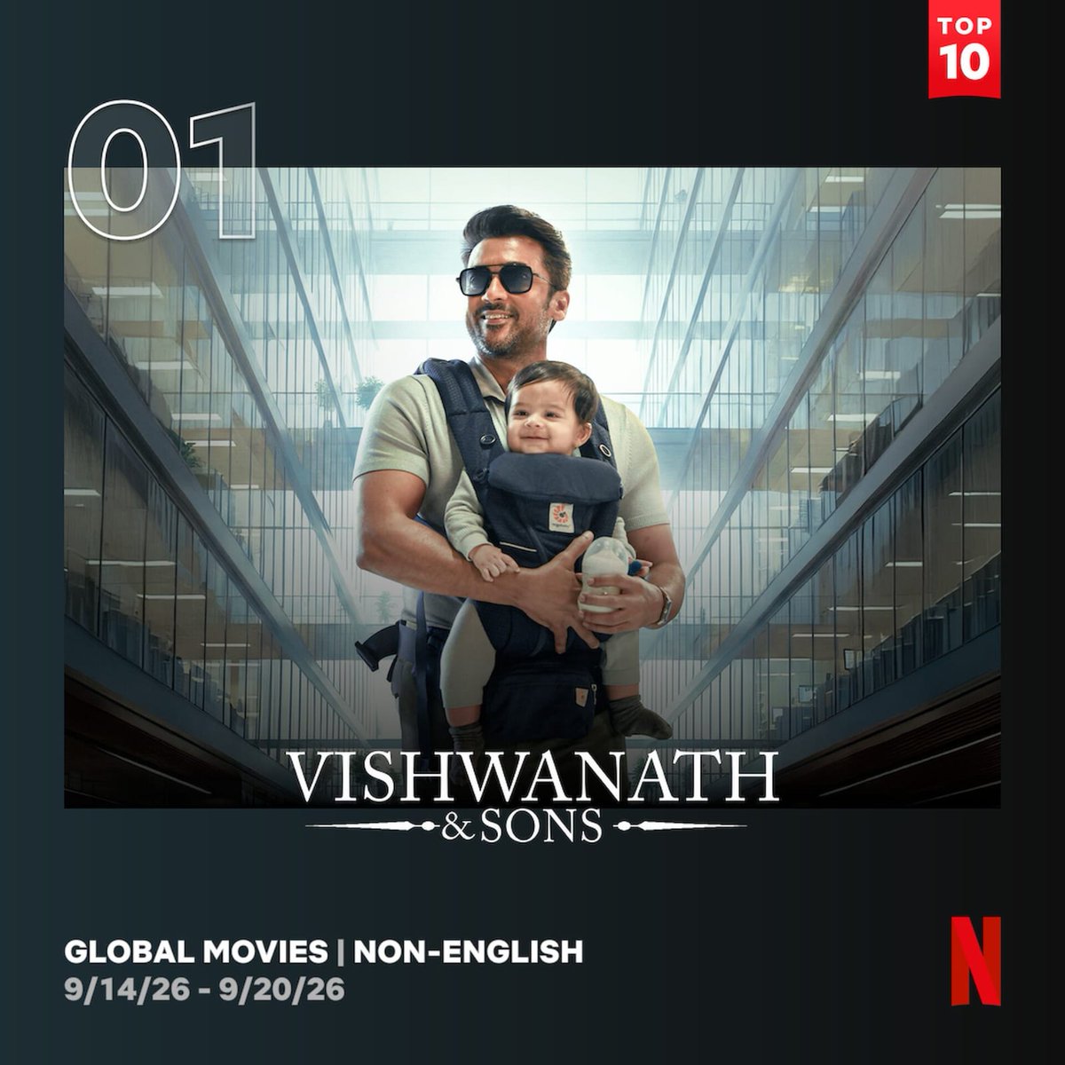 Trendswoodcom's tweet photo. #VishwanathAndSons Is Ruling Netflix 🔥 11.3M Views By The End Of Its 2nd Weekend, #1 Worldwide Among Non-English Movies, #1 In 11 Countries &amp; Top 10 In 19 Countries🌎🔥 https://t.co/06gfRxOuyd