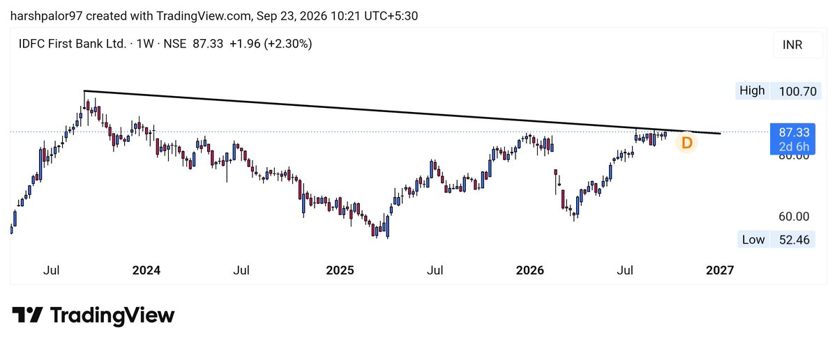 Tradinggadda's tweet photo. #idfcfirst
#idfcfirstbank
βΎοΈEvery dip between 83-87 is buying opportunity
βΎοΈView invalid if close below.80
βΎοΈCan go towards 95-100
Telegram - https://t.co/wZ9nn4Wotn
#stock #stockmarket #crude #bank #breakoutstocks https://t.co/jSWNYrs9pH
