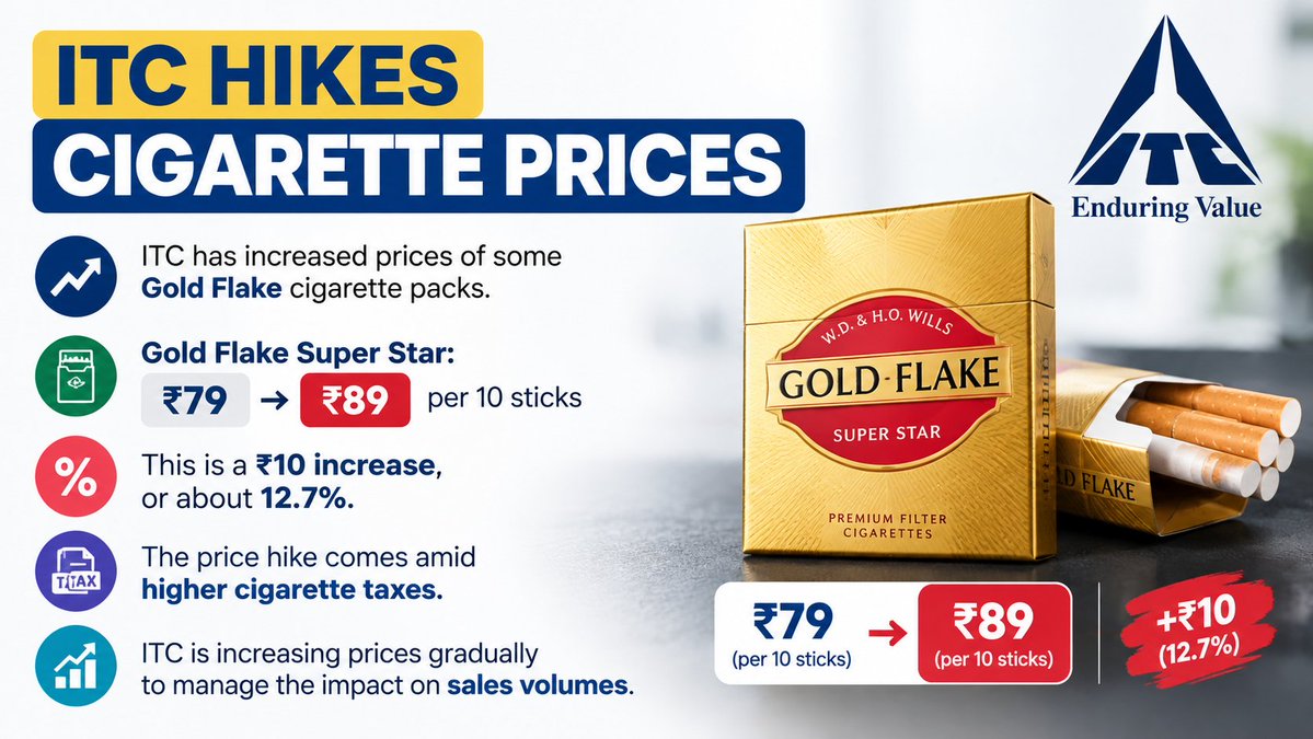 stockcepe's tweet photo. 🚨 ITC CIGARETTE PRICE HIKE
ITC has increased prices of some Gold Flake cigarette packs, with Gold Flake Super Star rising from ₹79 to ₹89 per 10 sticks.
📈 Price hike: ₹10 (~12.7%)
⚠️Disclaimer :- Not a Buy / Sell Recommendation
#ITC #ITCStocks #Cigarette #FMCG #StockMarket #IndiaStocks #BusinessNews