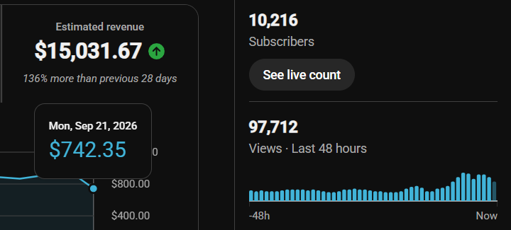 erik1515's tweet photo. Let's try this again

This channel has a $20 RPM and it's going to have over 50k views tomorrow which means it SHOULD make $1,000+ tomorrow

If I'm wrong smite @StayKazed https://t.co/pRKVX6nJ0G