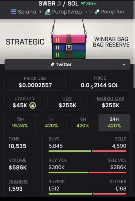 belemradio's tweet photo. π $SWBR β $255K MC π₯
$9.5K β $255K β now around 26.8Γ. ππ
More early setups? Click the Telegram link in my bio to join.
CA: "8gdYSwpdhgGLfskC4P7A2xvjHSBjjBVx5Exw7yCYBVy3"
#SWBR #Solana #Memecoin https://t.co/mUsIjURkla