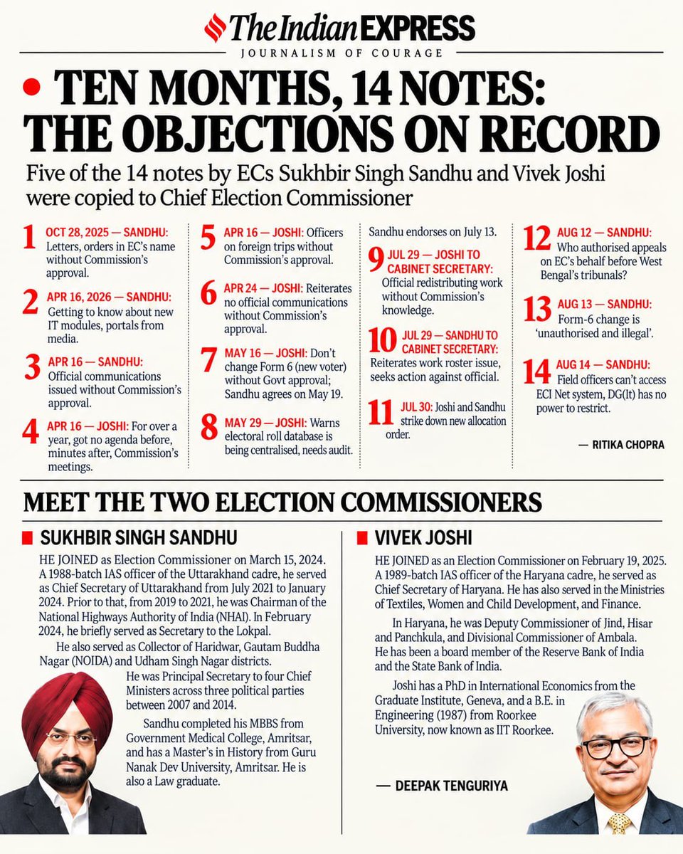 CongressSevadal's tweet photo. चुनाव आयोग को अपनी जागीर समझकर चला रहे हैं ज्ञानेश कुमार! 

10 महीने में 14 बार साथी आयुक्तों (संधू और जोशी) की चेतावनियों को कचरे के डिब्बे में डाला गया. 

यह अड़ियल रवैया साबित करता है कि ज्ञानेश कुमार नीयत में कितना बड़ा खोट है। https://t.co/tgVhkwfTR9