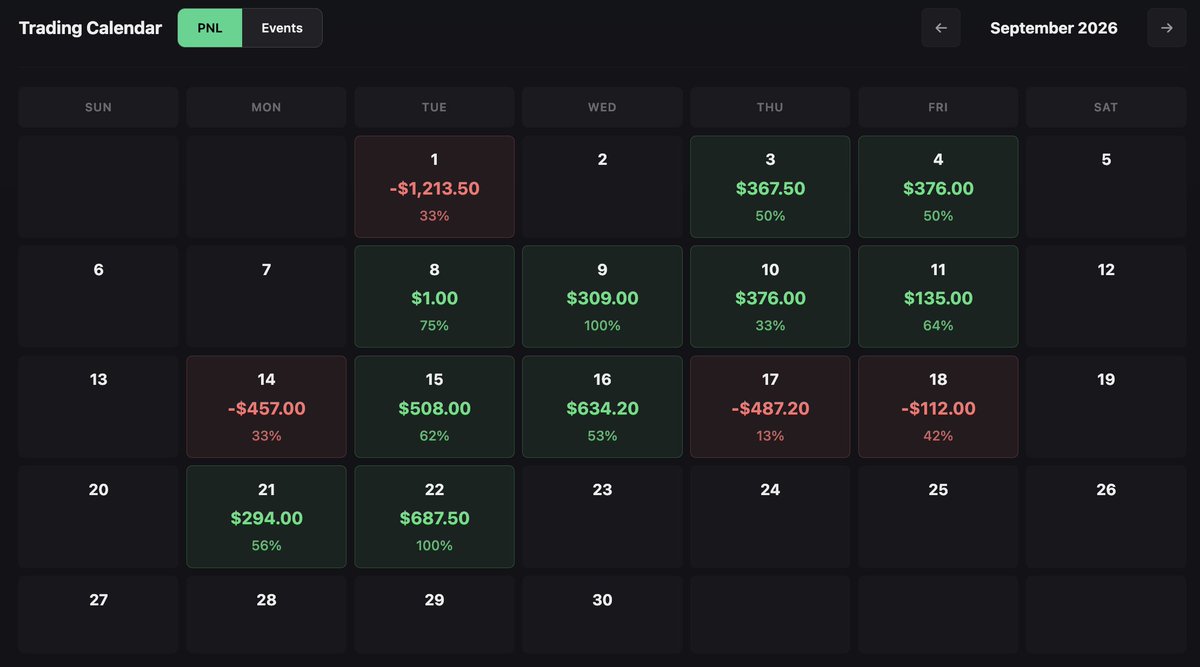 bahad_sagar's tweet photo. After blowing multiple Lucid accounts,finally got funded.
But this time,I didn’t win it on the big days.
I won it on the consistent days.
Small losses,Patience,Discipline.
I had to let go of the cheap dopamine,overtrading, forcing setups,chasing losses.
Lastly,Thanks - @KWandhare https://t.co/9ogOihGuAR