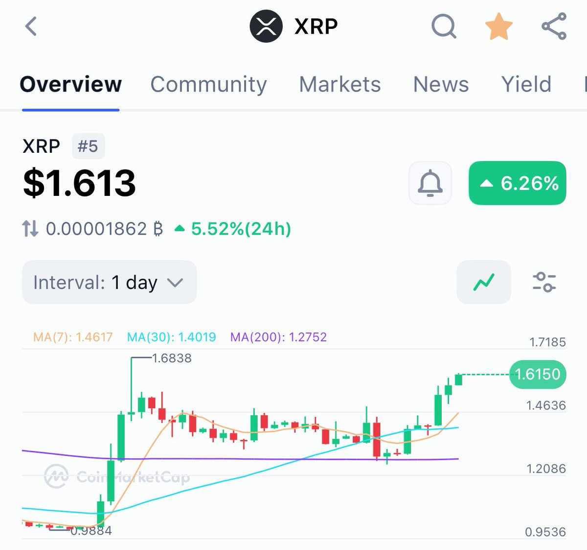 rabilalrihan's tweet photo. JUST IN:  $XRP BACK ABOVE $1.60! 🙌 https://t.co/NKQl65RH4v