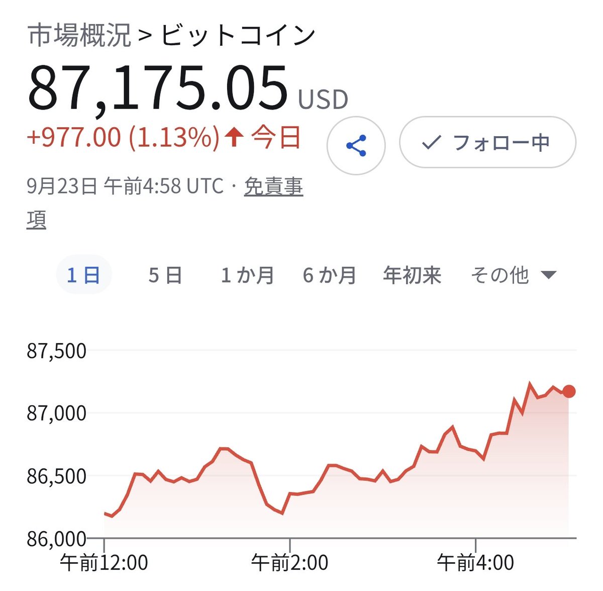 samuraitaicho's tweet photo. ビットコインがまたまたキテマス😎
8万7千ドゥル突破ー！！ https://t.co/USexhWwsCy