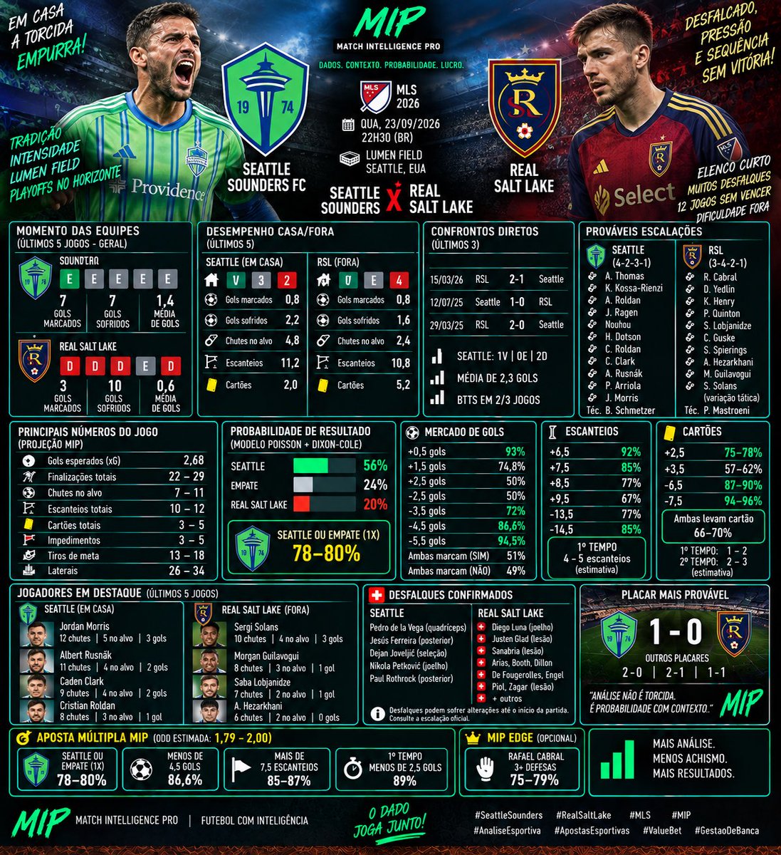 matchintelpro's tweet photo. 🔥 SEATTLE SOUNDERS x REAL SALT LAKE NO RAIO-X DO MIP! 🇺🇸⚔️

Jogo com cheiro de pressão, sequência ruim e tabela apertada na MLS.

O Seattle vem de cinco empates seguidos e precisa começar a transformar ponto em vitória. O Real Salt Lake chega ainda mais pressionado: 12 jogos sem vencer na MLS, campanha fraca fora e uma lista pesada de desfalques.

Traduzindo: tem favorito, mas não tem espaço pra chamar vitória seca de barbada. 😅

Passamos tudo no pente-fino:
📊 forma recente
🏠 desempenho casa/fora
🎯 chutes e SOT
🚩 escanteios
🟨 cartões
🚑 desfalques
⚔️ H2H
📈 Poisson + Dixon-Coles + recência

🎯 MÚLTIPLA MIP
✅ Seattle ou empate (1X) — 78–80%
✅ Menos de 4,5 gols — 86,6%
✅ Mais de 7,5 escanteios — 85–87%
✅ 1ºT menos de 2,5 gols — 89%

📈 Faixa de odd estimada: ~1.79–2.00

💎 MIP EDGE: Rafael Cabral 3+ defesas — 75–79%, se titular e com mercado disponível.

Nosso placar mais provável ficou em:

🎯 Seattle 1 x 0 Real Salt Lake

Mas o principal não é acertar o placar no bingo.

A leitura é:
🛡️ Seattle protegido
⚽ teto de gols
🚩 bom volume de corners
⏱️ primeiro tempo sem loucura

E tem uma coisa que o modelo deixou clara: o mercado está empolgado com gols, mas a quantidade de desfalques do RSL faz a gente pisar no freio.

Over 2,5 bonitinho? Sim.
Seguro? Nem fodendo. 😂

Aqui o negócio é tentar usar a fraqueza do visitante sem transformar o Seattle, que empata até pensamento, numa máquina de ganhar jogo.

O MIP segue nessa:
menos emoção, mais dado, contexto e gestão.

👇 AGORA QUERO SABER DE VOCÊS:

Qual perna vocês mais gostam?

🎯 Seattle 1X?
🚩 Over 7,5 corners?
⚽ Under 4,5 gols?
🧤 Cabral 3+ defesas?

💬 Manda também o placar nos comentários. Depois do jogo tem auditoria, e aí não adianta aparecer falando “eu sabia” sem deixar registrado antes. 😂

📲 Marca aquele amigo que vê time com 12 jogos sem vencer e já vende a casa pra apostar contra.

🍀 Boa sorte pra quem for pra batalha — e gestão de banca sempre.

#MIP #MatchIntelligencePro #SeattleSounders #RealSaltLake #MLS #ApostasEsportivas #AnaliseEsportiva #Prognostico #ApostaMultipla #BettingTips #ValueBet #OddDeValor #GestaoDeBanca #TraderEsportivo #DicasDeApostas #Futebol #FutebolAmericano