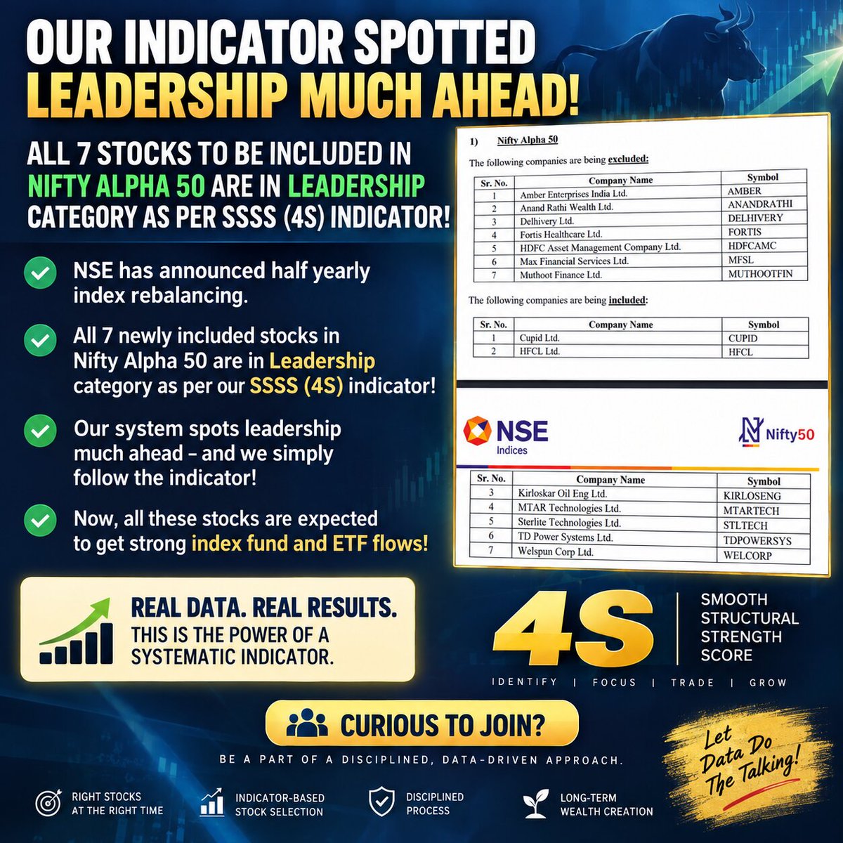 Nishshkumar's tweet photo. Nifty alpha 50 index re balanced has 7 new stock & all are in Leadership category !
$Nifty Alpha 50 Nse announced half yearly re balanced and 7 new stocks will be included and all in leadesrhip as per 4S indicator!
#alpha50 #momentumtrading #momentuminvesting #momentumstocks #indexanalytics