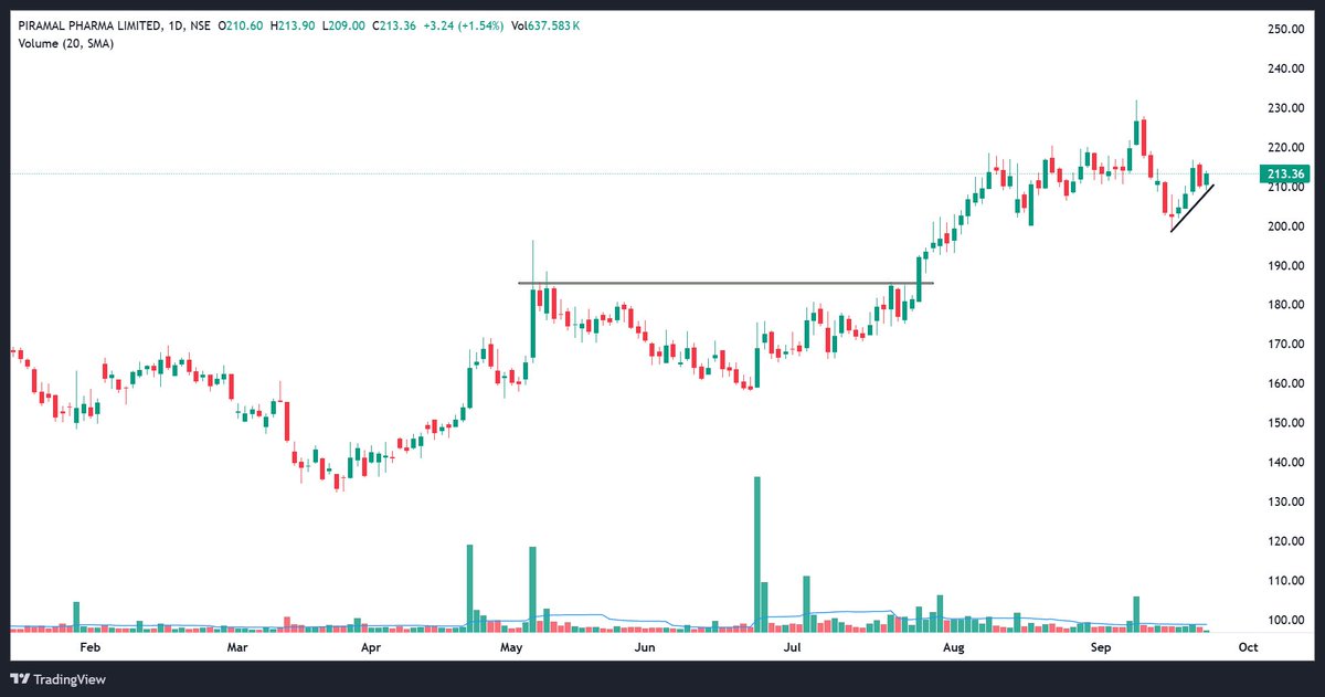Trading0secrets's tweet photo. Four Stocks from four different Sectors. You can add in your watchlist and Keep tracking them.

1. PPL PHARMA  (Pharma)
2. Axis cades (Tech Solutions) 
3. TATVA (Chemical) 
4. DECNGOLD ( Jewellery)

Here is Daily Chart 👇 https://t.co/SKSyRPYtxl