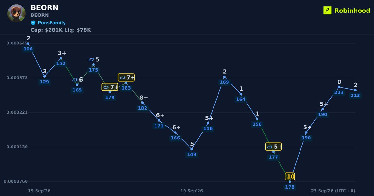 WYCKSCORE's tweet photo. $BEORN (BEORN) surged 233% after WYCK detected SmartMoney activity on #robinhood.
0x1e87e82a4aa577e5449c13e9ec7ba9535016e9b4
MarketCap: $85K β $281K | Price: 0.000402
β
Verified
π Token Launcher: #PonsFamily https://t.co/Zpfq9Q57DN