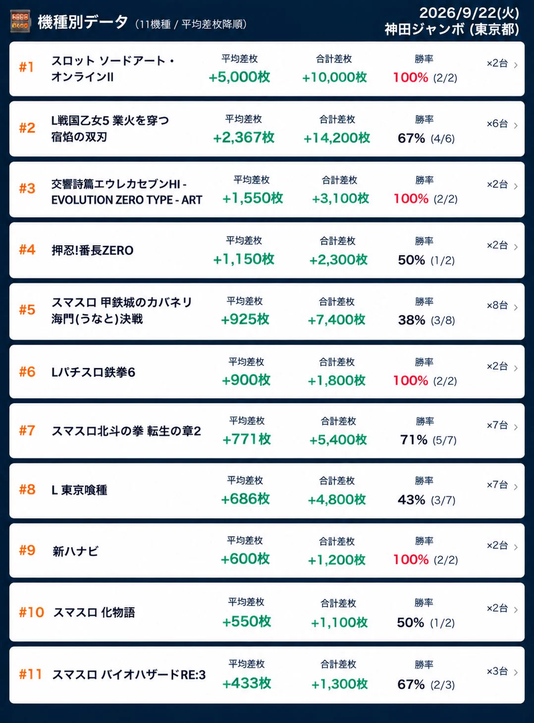 🔥Makotoパチスロ案内人⁉️ホール選び9割時代。 on X: 