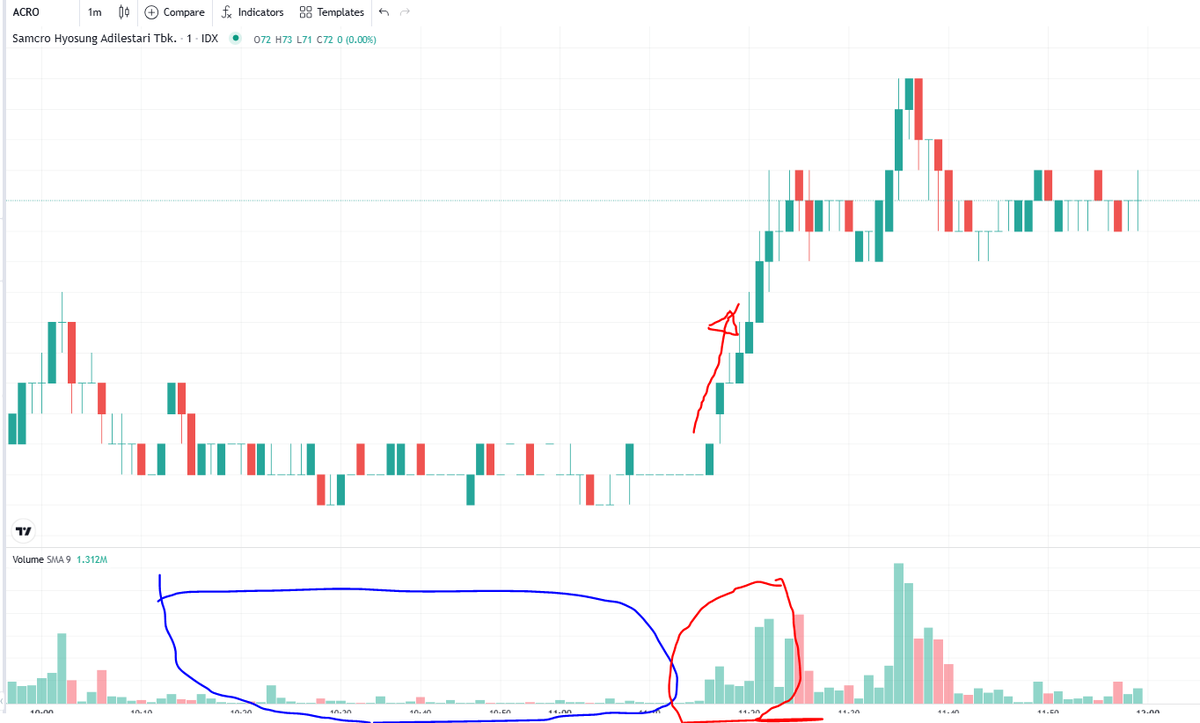 saptaipb's tweet photo. Paling sederhana dalam menetukan titik entry adalah dengan melihat chart ya bang, 

caranya ganti chart ke time frame 1 minute, 
seperti gambar di bawah, 

di volume zona Biru, kosong, 
tapi Zona Merah, volume naik di tunjukkan dengan harga naik juga, 
pantau 5 menit pertama, 
konfirm volume nya stabil dan gak turun, 

yawda kemudian buat trading plan, 
tentukan postion size,
tentukan CL TP, 

udah biarkan market kerja,