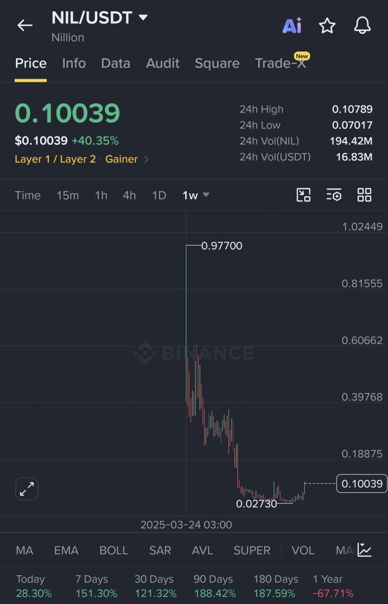 CRYPTOKSA's tweet photo. و فعلا خلال يوم صارت تتداول $NIL فوق 0.1$ 
أعتقد امامها فرصة الوصول إلى دولار 🤫🔥 https://t.co/5OP4JfxIEr