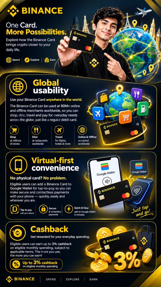 Awais7780's tweet photo. Binance Card — Everyday Spending Made Simple 💳🌍
The Binance Card brings crypto closer to everyday life, giving eligible users a convenient way to use their crypto for purchases.
🌍 Global Usability
Use the Binance Card at 90M+ online and offline merchants worldwide, making it easier to shop, dine, travel, and pay for everyday needs wherever supported.
📱 Virtual-First Convenience
Eligible users can add their Binance Card to Google Wallet and use their phone for convenient tap-to-pay transactions, where available.
💰 Cashback Rewards
Eligible users can earn up to 3% cashback on eligible monthly spending, subject to applicable terms.
From global payments to mobile convenience and potential cashback rewards, Binance Card offers eligible users more ways to bring crypto into their daily spending.
#Binance #LearnWithBinance #BinanceAcademy #BinanceCard