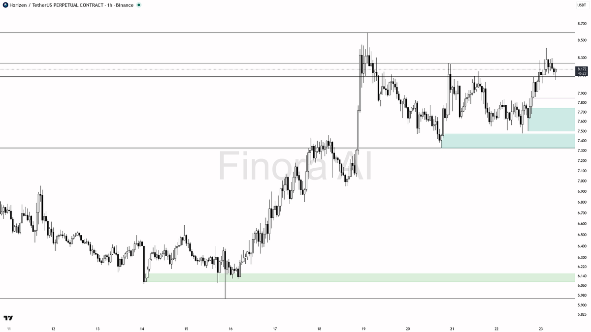 ✅ $ZEN swept 0.87% under 8.118 then reclaimed fast — 7.4% move and uptrend fuel

- my bias is bullish here after that 15m sell-side sweep under 8.118 that close