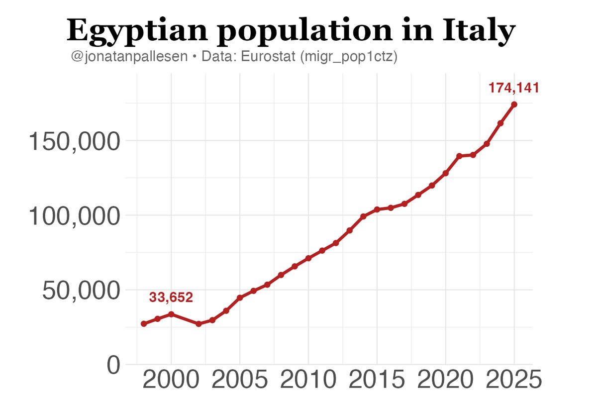 jonatanpallesen's tweet photo. Egyptian immigrants in Italy are making the country way worse. 25x as many robberies per capita! But Italy keeps letting more of them in. Why do Europeans do this to themselves https://t.co/SGnOXbLpLC