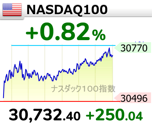 ryu_asset_mento's tweet photo. ASDAQ 100は+0.82％上昇し、30,732.40ポイントで取引された。着実に前進し、推移を維持している。 https://t.co/vQxsvRG0uc