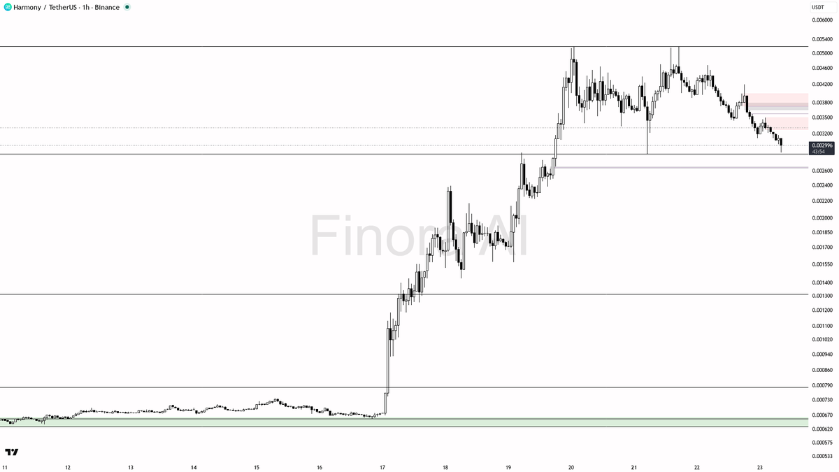 😬 $ONE 5.1x volume on the -25.1% dump means lower lows ahead

- my bias is bearish here on the 1h: the dump already swept the last confirmed swing low at 0.003
