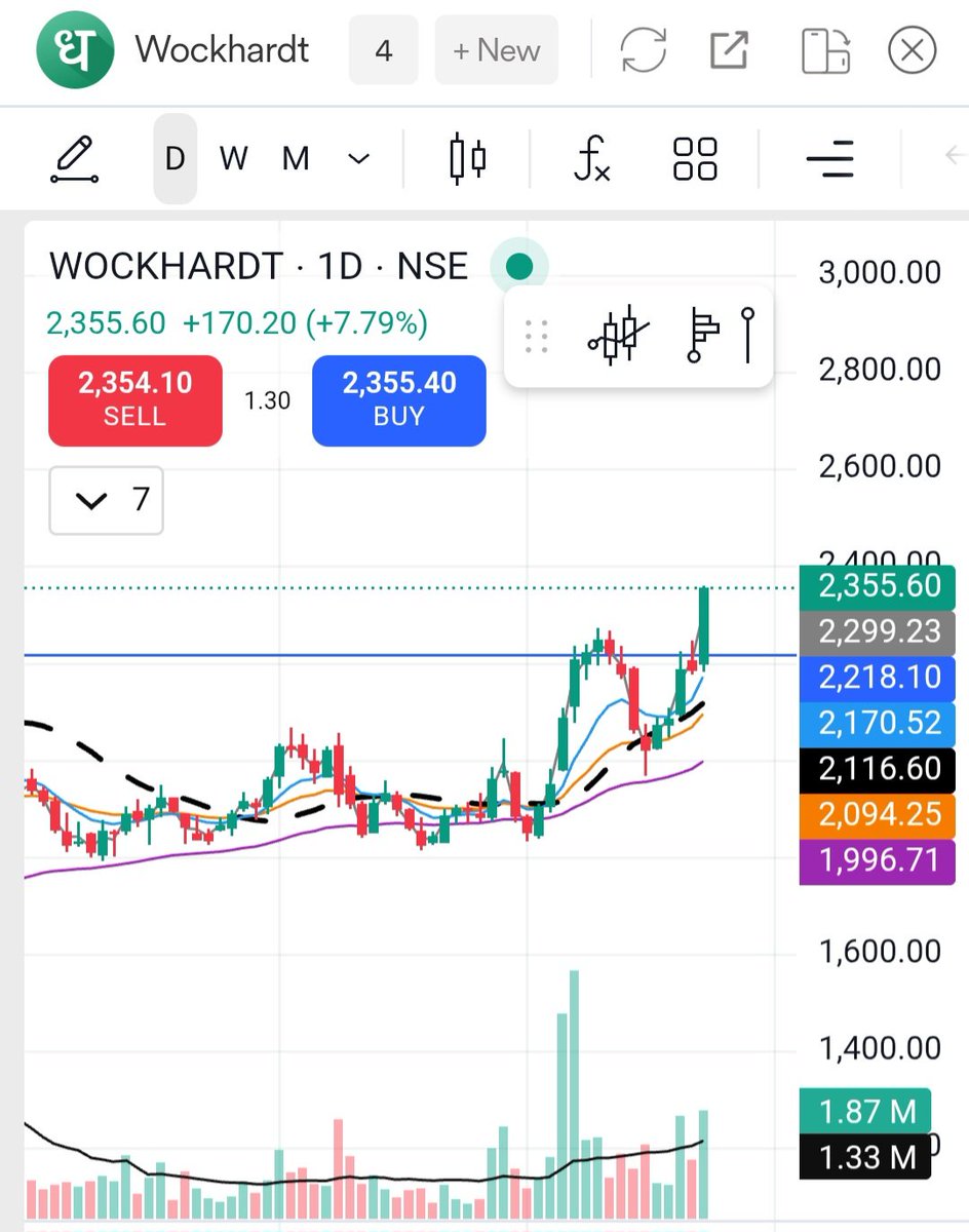 tradezink's tweet photo. Wockhardt 

Exited on Monday at 2218 with a reasonable profit. A Good company with a good setup will always rewards you. Patience plays a significant role here though. Lesson learned. No FOMO. 

#nse https://t.co/Sd0heoYuD9