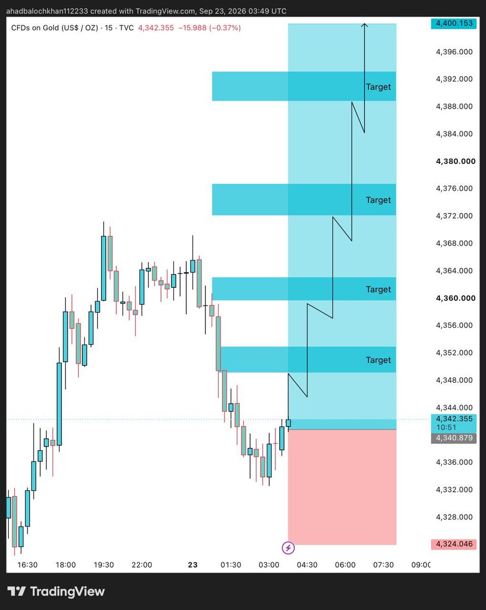 ForexTradil2's tweet photo. XAUUSD BUY NOW FROM 4345

SECOND ENTRY FROM 4342

1ST/TP// 4350

2ND/TP// 4355

3RD/TP// 4360

STOP 🛑 LOSS 4336 https://t.co/Lb8hXQcTyO