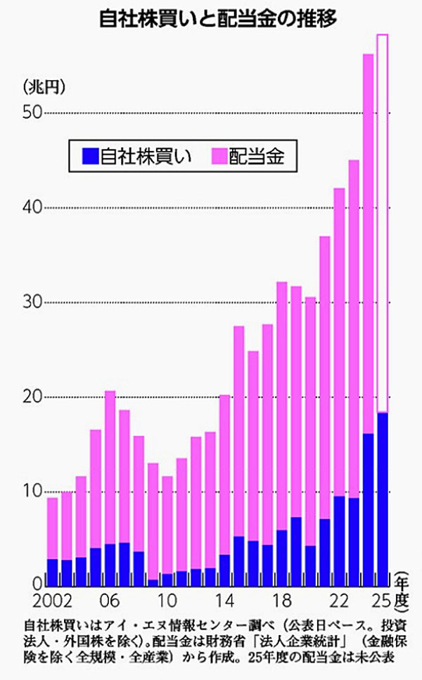 tomoi_keynes's tweet photo. まったく違いますね。
「法人税が高いから賃上げできない」のではなく、賃上げ余力があるにも関わらず、株主還元や役員報酬の増加ばかりして、賃上げや国内投資はしてこなかったのが日本企業です。
こんな絵に描いたような労働者搾取を覆い隠せるとでも？ https://t.co/bEKPCOsE3j