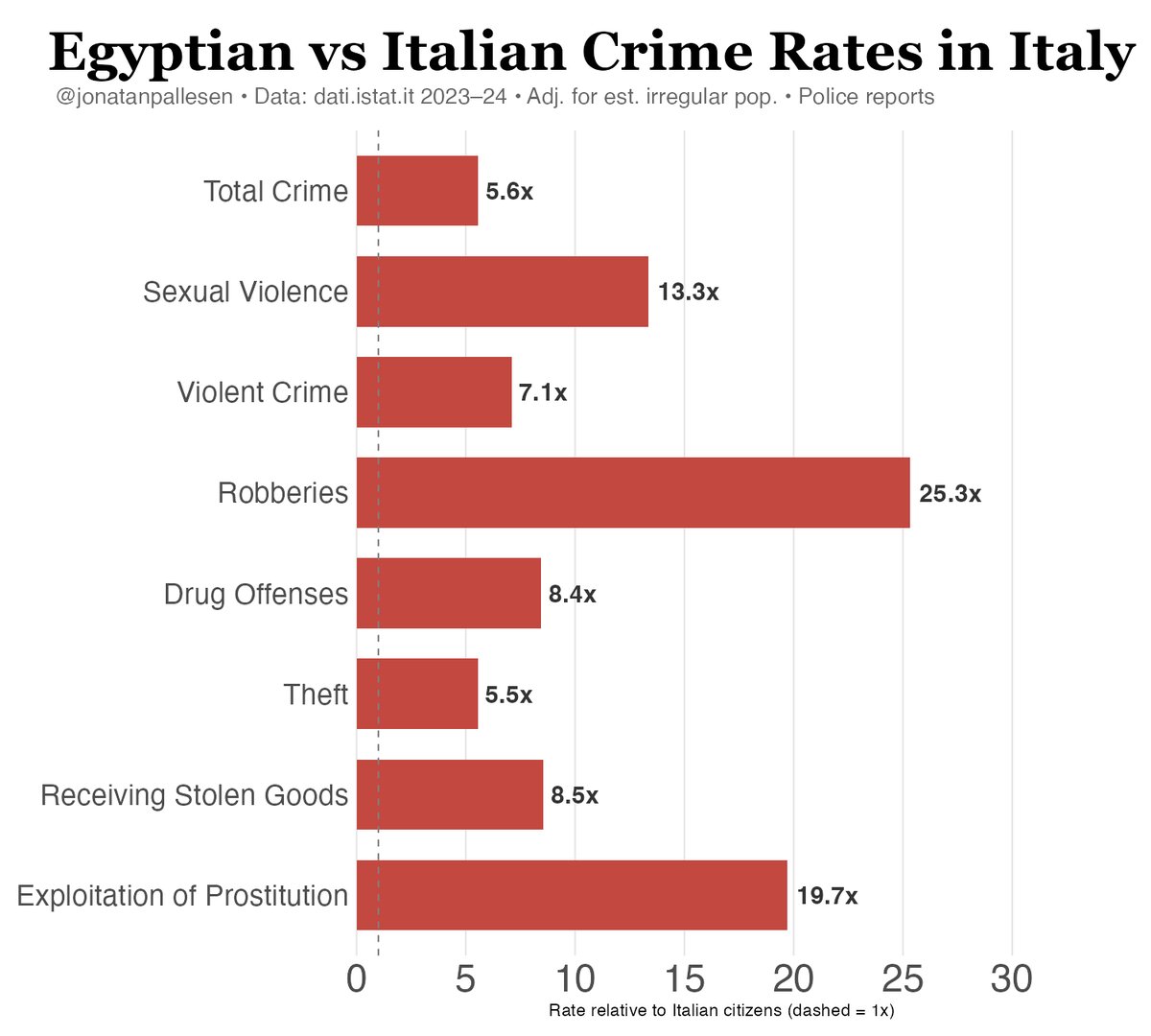 jonatanpallesen's tweet photo. Egyptian immigrants in Italy are making the country way worse. 25x as many robberies per capita! But Italy keeps letting more of them in. Why do Europeans do this to themselves https://t.co/SGnOXbLpLC