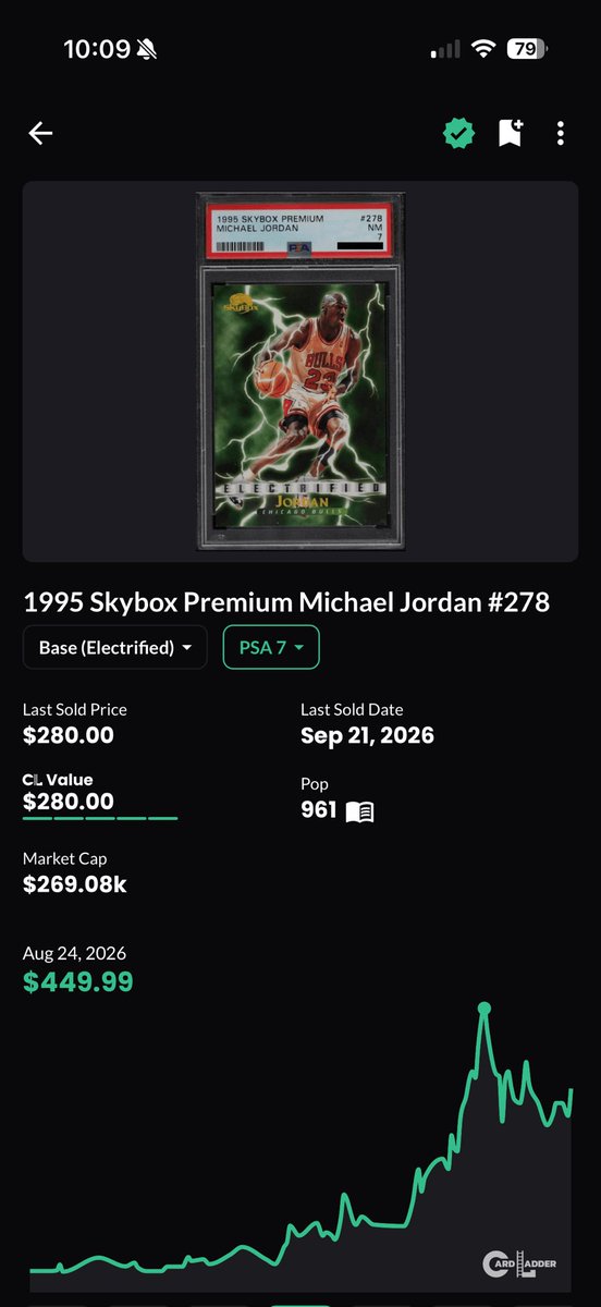 AkowCards's tweet photo. Very Interesting! Charts on the PSA 6-8 also mimic the pullback seen on the PSA 9, while the PSA 10 is still holding strong. @HouseOfJordans do you think this points to collectors getting more selective and moving away from mid-tier copies in favor of true top end examples? https://t.co/DVBEvZsvx5