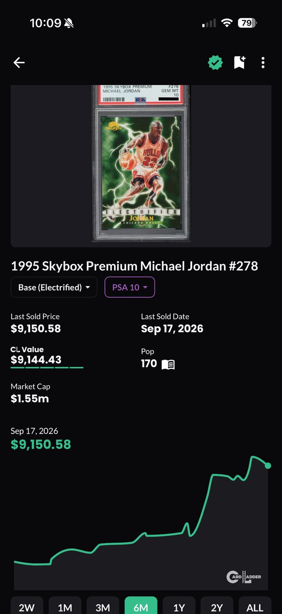 AkowCards's tweet photo. Very Interesting! Charts on the PSA 6-8 also mimic the pullback seen on the PSA 9, while the PSA 10 is still holding strong. @HouseOfJordans do you think this points to collectors getting more selective and moving away from mid-tier copies in favor of true top end examples? https://t.co/DVBEvZsvx5
