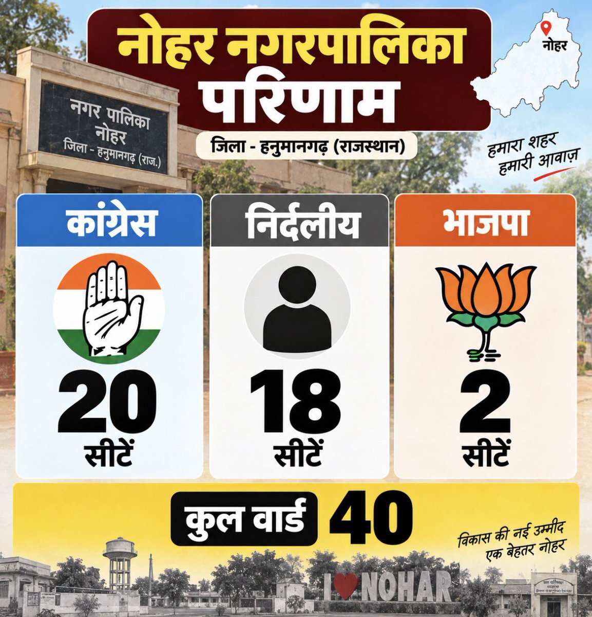 voiceofvarun's tweet photo. नोहर नगरपालिका का समझ नहीं आया कांग्रेस कैसे राजनीति करेगी फिर ? 

जहाँ कांग्रेस से 20 पार्षद जीते 
भाजपा से 2 और निर्दलीय 18 

वहाँ कांग्रेस 1 मात्र एक निर्दलीय को खुदके पक्ष में करके बोर्ड नहीं बना पायी 
फिर पीसीसी में बैठे अधिकारी काइके चाणक्य बनते फिरते है ? 

और सबसे बड़ी ताजुब की बात याहा के लोकसभा और विधानसभा दोनों में कांग्रेस है 
नोहर विधानसभा से विधायक @Amitchachan2 
चूरू से सांसद @RahulKaswanMP 

उसके बाद हम एक निर्दलीय को अपने पक्ष में नहीं कर पाए 
भाजपा 18 के 18 निर्दलीय को ले जाती है 
और लॉटरी से चेयरमैन भी बना लेती है 

सब कुछ फ़्लिमी है एक दम 
@INCIndia @kcvenugopalmp @RahulGandhi @vidyarthee 
बेहद चिंता का विषय है यह एक बार देखे जरूर