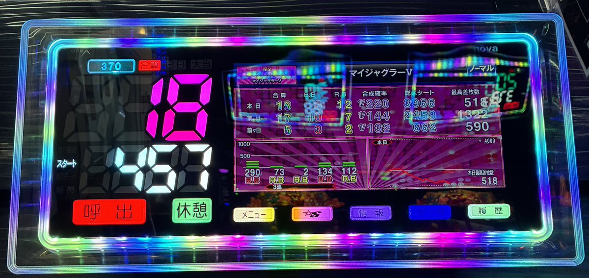 sho_12_07's tweet photo. 周年店舗角マイジャグ
バケ悪魔と🍇悪魔に踊らされた
-37k / 5h https://t.co/tAJ7xecL1k
