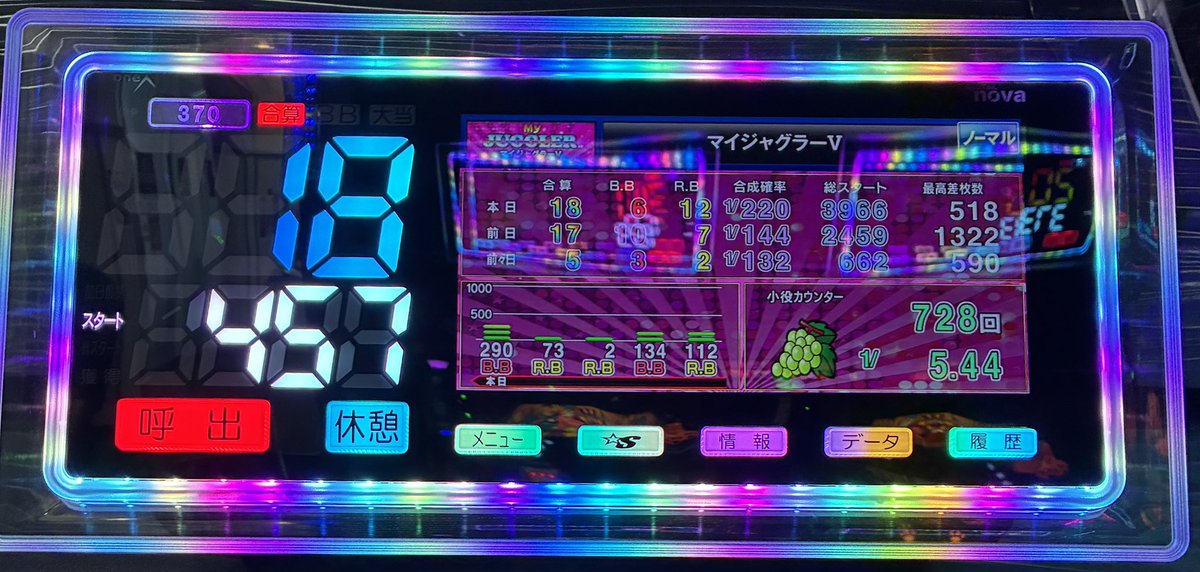 sho_12_07's tweet photo. 周年店舗角マイジャグ
バケ悪魔と🍇悪魔に踊らされた
-37k / 5h https://t.co/tAJ7xecL1k