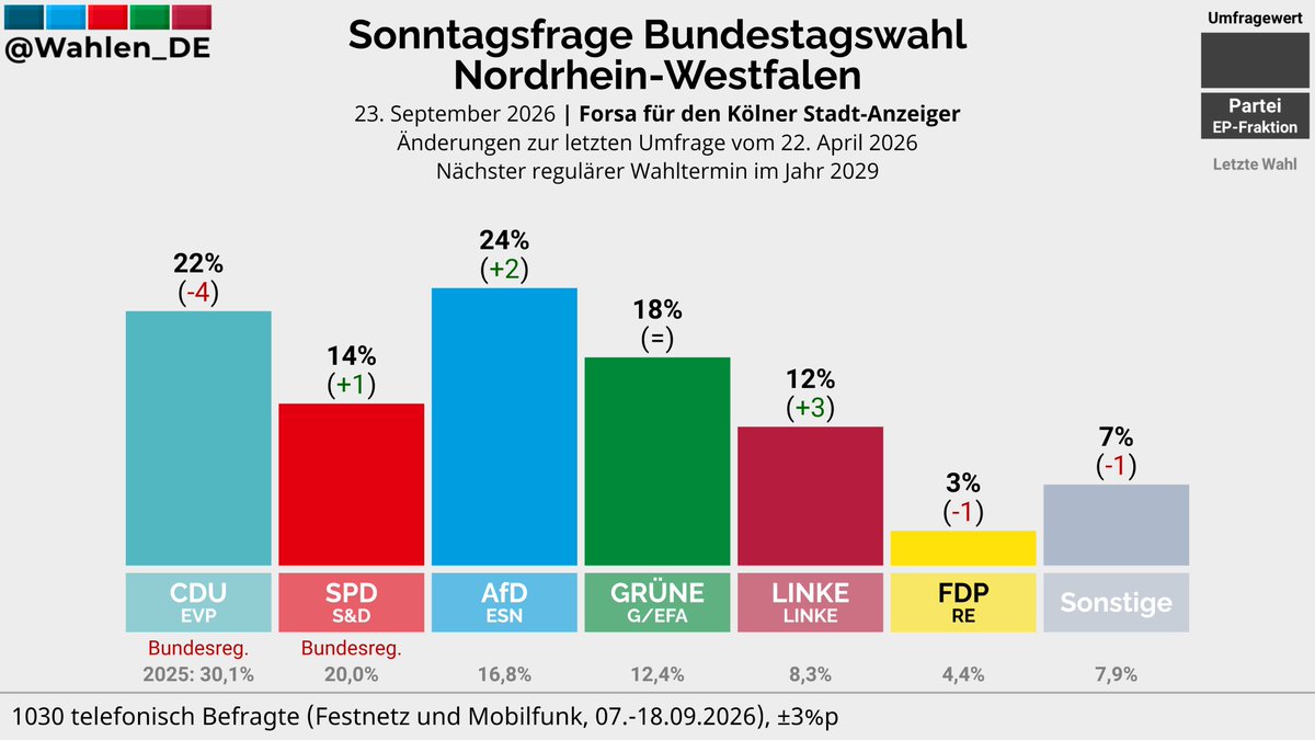 Wahlen_DE's tweet photo. NORDRHEIN-WESTFALEN | Sonntagsfrage Bundestagswahl Forsa/Kölner Stadt-Anzeiger

AfD: 24% (+2)
CDU: 22% (-4)
GRÜNE: 18%
SPD: 14% (+1)
LINKE: 12% (+3)
FDP: 3% (-1)
Sonstige: 7% (-1)

Änderungen zur letzten Umfrage vom 22. April 2026

Verlauf: https://t.co/BFZmdFPvIW
#btw29 https://t.co/Aq1Ll352E8