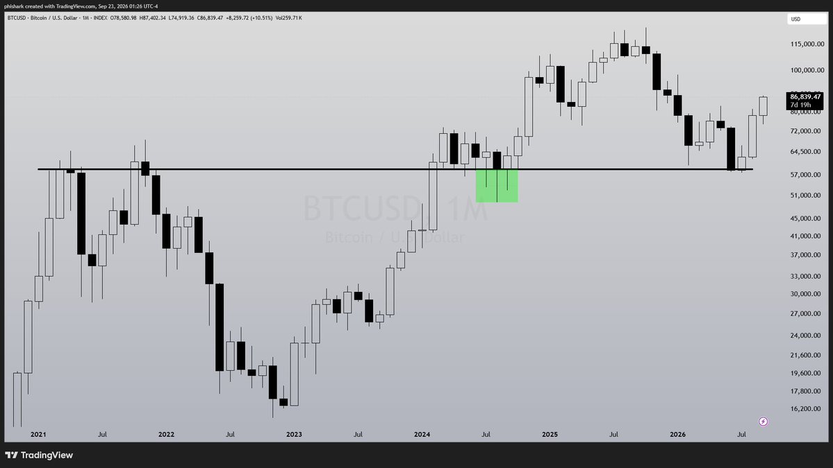 phishark_'s tweet photo. $BTC, 1M
still don't understand how bears couldn't read the chart that was right the fuck in front of them. #xta https://t.co/CaufnItp3J