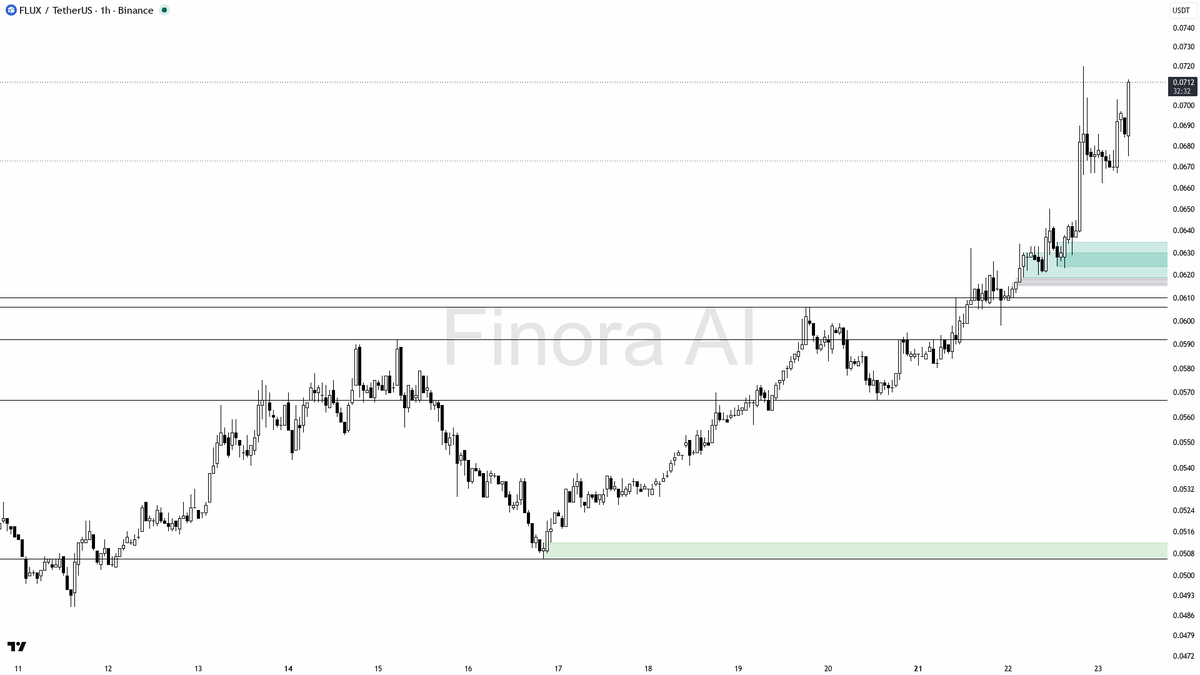 📈 $FLUX 11.8x volume turns the 5% spike into clear bullish continuation

- my bias is bullish here on the 1h — this +5% spike with elevated participation looks