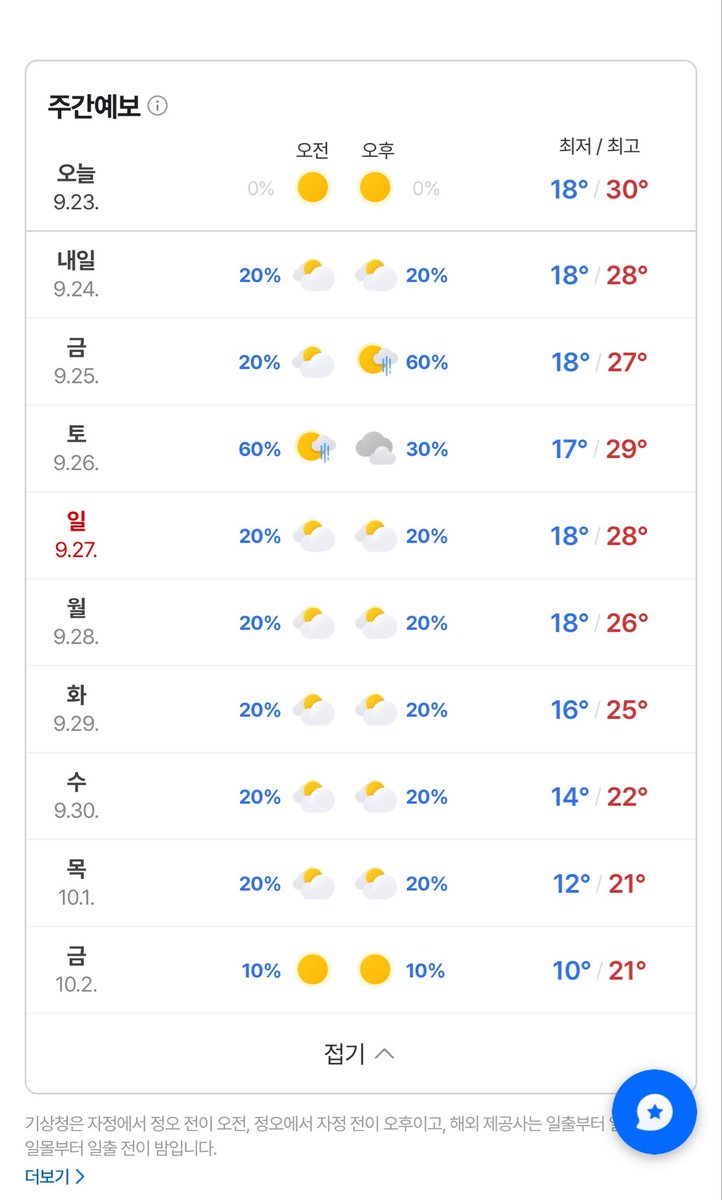 d_k0112_r's tweet photo. 韓国の天気予報見てたんだけど、10/2の最低気温10℃なの？
10℃って結構寒いよね？
え？厚着必要？？
もしかしてギョンスソロコンの日結構寒くなりそうなのかな https://t.co/CMXe0Xgd1z