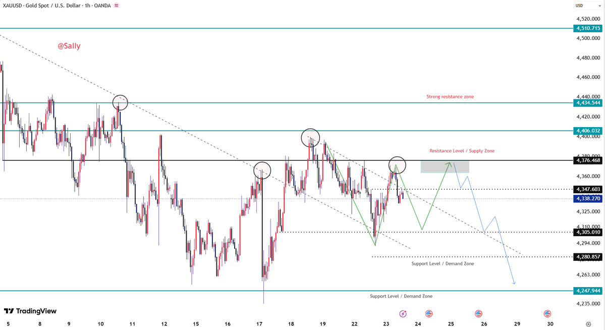 sally_xauusd's tweet photo. #XAUUSD  #GOLD #FX 
Gold has been fluctuating in the 4345–4350 range for some time without breaking through the resistance near 4350.

In the short term, we can look to short gold in the 4348–4358 range; the 4371–4378 area above offers a prime selling opportunity.

Downside support/target levels: 4330–4320; if the price drops below 4320, the next support/target level is around 4295–4305.

If you find my analysis helpful, please remember to like and follow me.