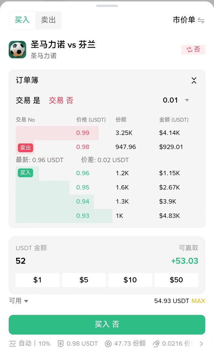 happyhaha0302's tweet photo. Binance Wallet  Prediction 活动+5 Alpha 积分
币安钱包Prediction 足球市场单笔买入 ＞50U
活动时间：9月23日8:00—9月29日07:59
完成后积分将在第二天生效

损耗在0.65U左右
找个高概率的95左右
记得打开订单薄看一眼流动性
最好是找个有预告的提前一天做 https://t.co/FKJ63rJoCo