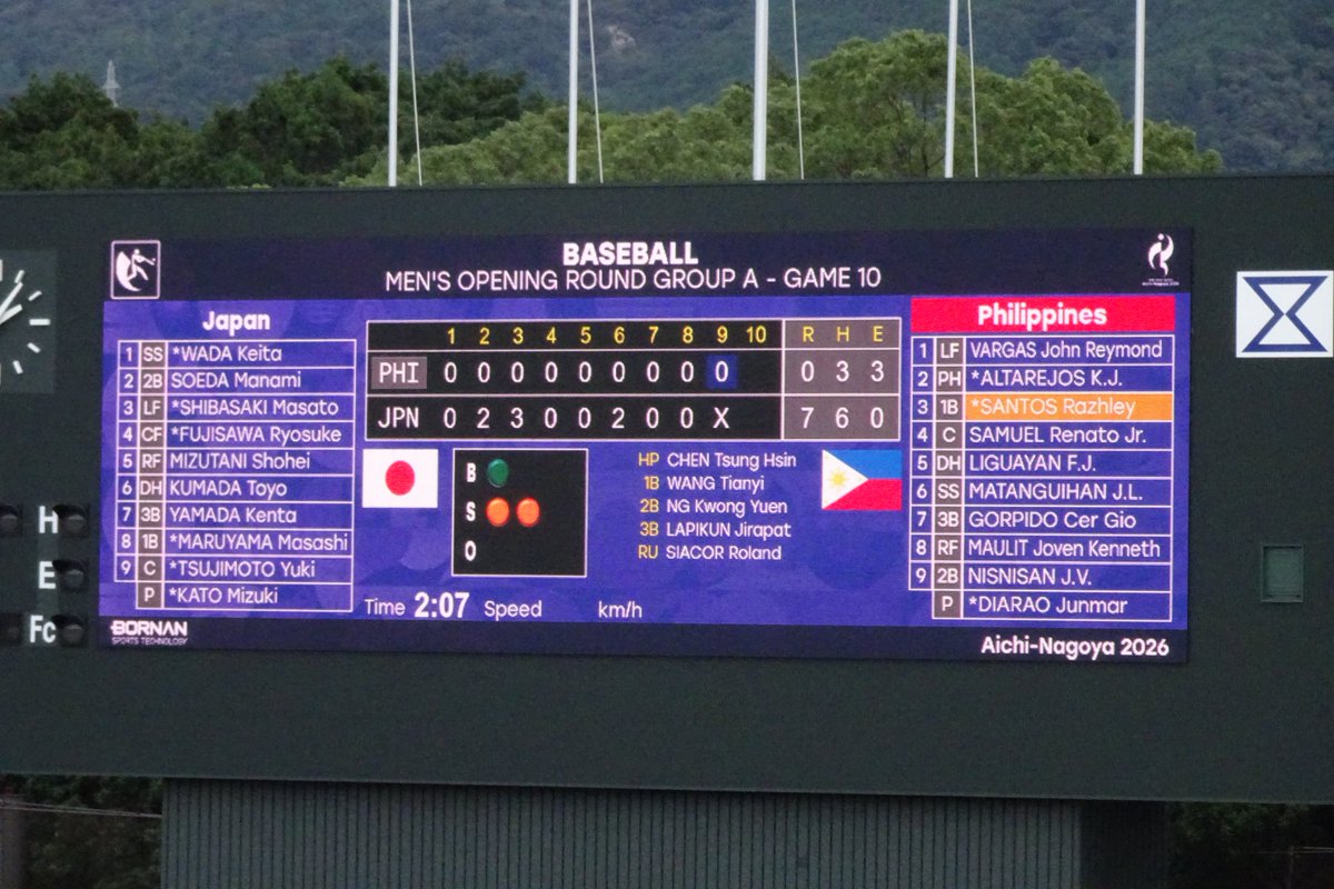 obp390's tweet photo. 時折アングルを変えながら投げるディアラオ🇵🇭が3回途中から登板して5.1回1安打2失点
素晴らしい安定感
矢野添田弾に花巻東卒の加藤三範も観られて大満足
ナイスゲーム！
#アジア競技大会 #愛知名古屋2026 https://t.co/wAKV2DPnSQ