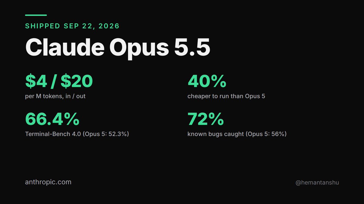 hemantanshu's tweet photo. claude opus 5.5 is out. $4 in / $20 out per M tokens, 40% cheaper to run than opus 5, terminal-bench 66.4 vs 52.3. the number i care about: 72% of known bugs caught vs 56%. swapping it into claude code today and rerunning last week's reviews.
https://t.co/WV9i9Vyxay https://t.co/RRjBzGI5yl
