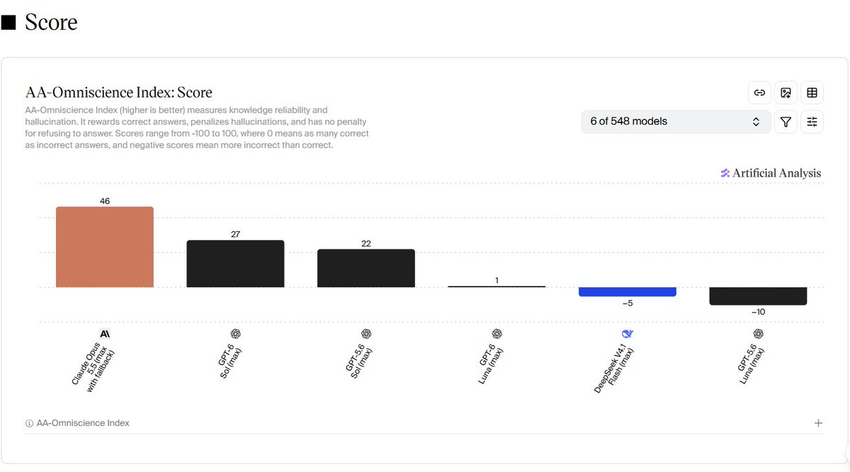 TechXNerd's tweet photo. GPT 6 Luna scores 10x as less as GPT 5.6 Luna on AA-Omniscience Index, which measures knowledge reliability and hallucination. 
On the bright side though, they made it even more cheap. If they only worked on hallucinations as well...
https://t.co/SVRKBXErRk https://t.co/f54zLT09H1
