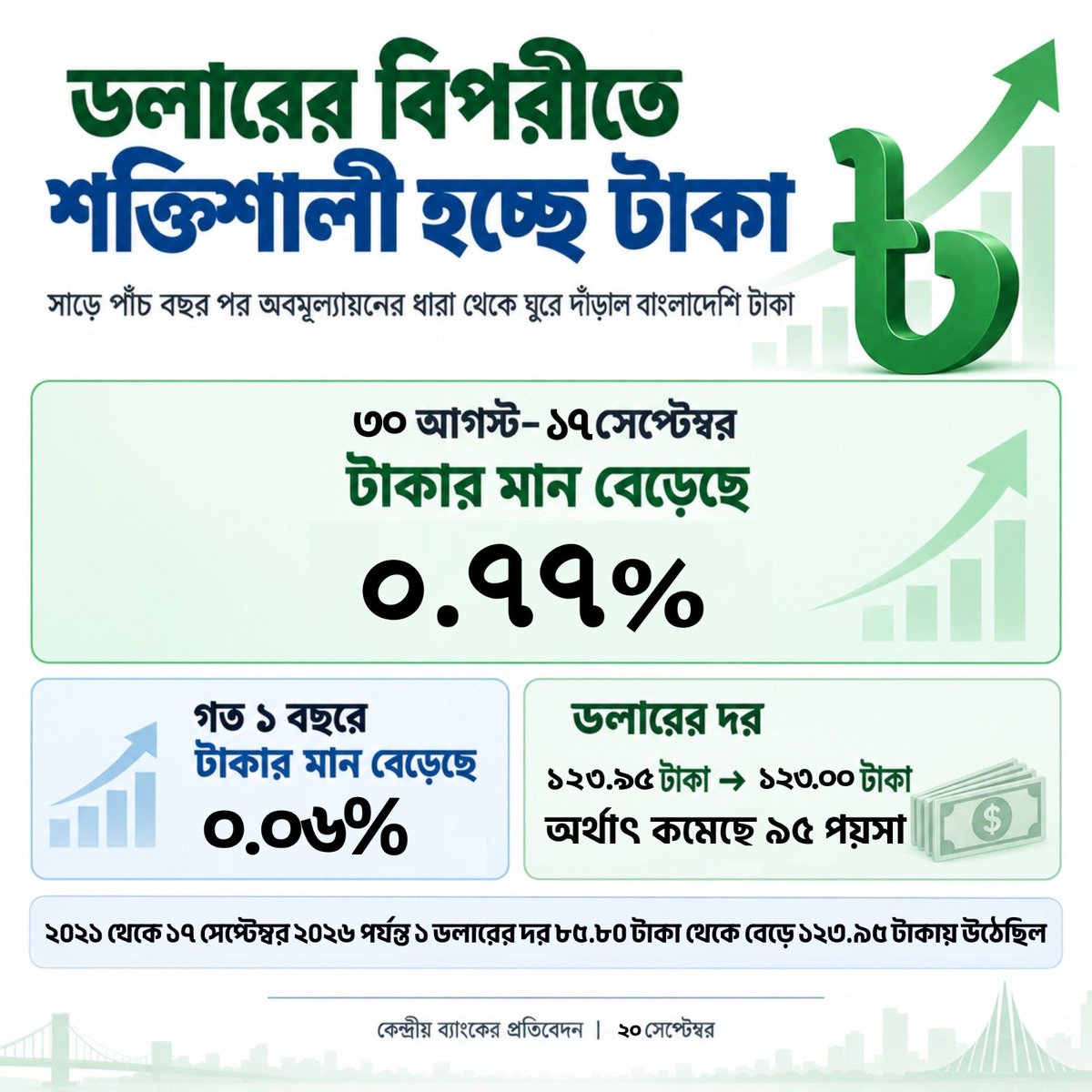 BangFact's tweet photo. #bdt #usd https://t.co/3j2yV0N29P