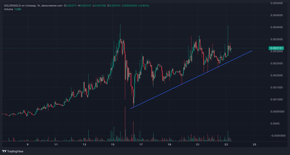 dxbcrypto121's tweet photo. robinhood:0x92e4b008161ac64a7d0c5e540f453f8e6b8bd8d7  has manage to stay on the uptrend, remember meme coins show up on the charts, this is super bullish, massive communities now involved with key creators all behind it it! $100MC is the base! Bring believe back to @RobinhoodApp memes!