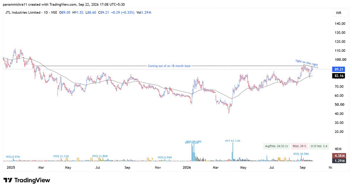 InflectionAlpha's tweet photo. #JTL
JTL INDUSTRIES in at 92.5
SL 89.5
0.25 CAR https://t.co/jkVN1BWQOr