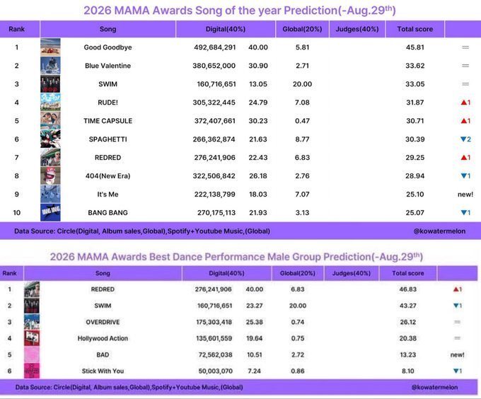 Raimaarirasc's tweet photo. Hello, I-ARMYs! 👋 We need your help to fund download goals for "SWIM" on Korean platforms (Genie/Bugs) to boost domestic digital points! Our goal is the Top 5 or even #1! 🥇Only 7 days left—every cent helps! ⏳💜 Tap the link for details:🔗 https://t.co/jQw7gQxaGT https://t.co/TUWRPi6MRI