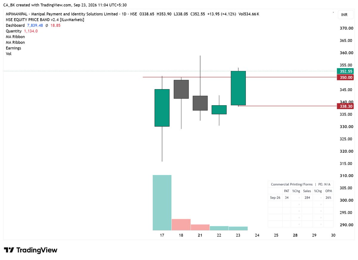 d_lazytrader's tweet photo. #MPIMANIPAL @ Rs. 353.16
SL @ Rs. 338.30
SL @ 4.21%
PS @ 11%
car @ 0.47% https://t.co/wDV5VuWzQc