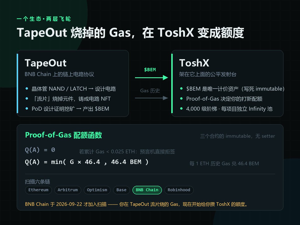KyymYu's tweet photo. @ToshProtocol ToshX 的国库合约里，没有 withdraw 函数。

不是锁仓，是那条代码路径根本不存在。团队、owner、工厂谁都提不出一分钱。

我把它的三轮奖励、六笔链上交易逐笔对了一遍 —— 包括它和 TapeOut 那个很漂亮的咬合点 👇

@ToshProtocol @ToshXguys https://t.co/aIeiVJQ95B
