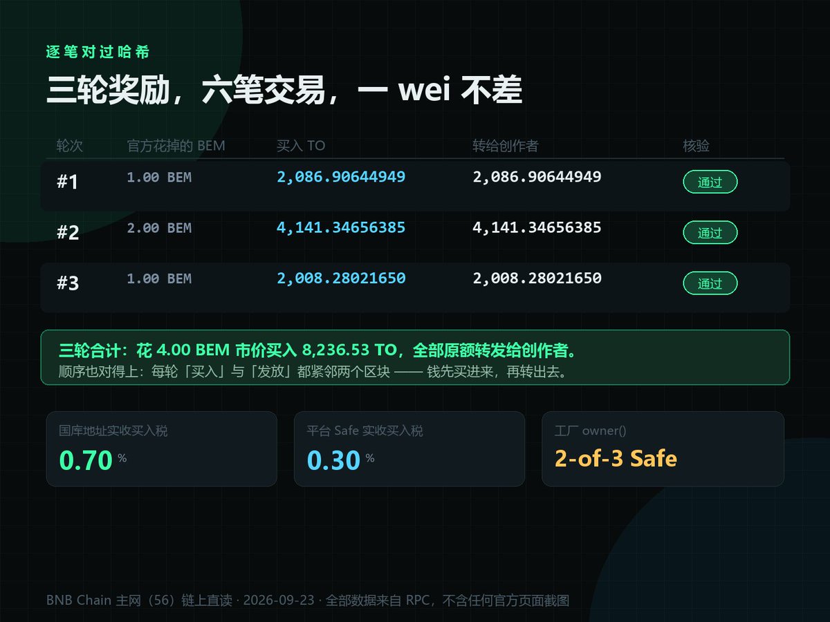 KyymYu's tweet photo. @ToshProtocol ToshX 的国库合约里，没有 withdraw 函数。

不是锁仓，是那条代码路径根本不存在。团队、owner、工厂谁都提不出一分钱。

我把它的三轮奖励、六笔链上交易逐笔对了一遍 —— 包括它和 TapeOut 那个很漂亮的咬合点 👇

@ToshProtocol @ToshXguys https://t.co/aIeiVJQ95B