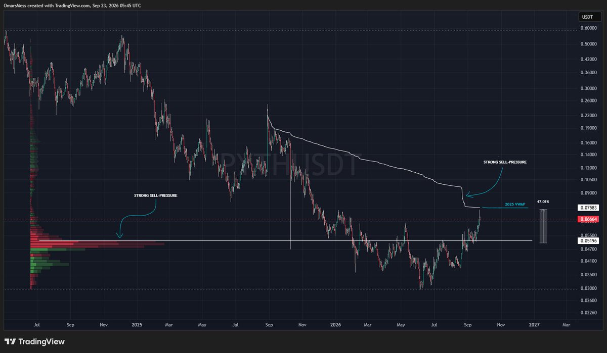 OmarsMess1's tweet photo. $PYTH +45%

ظهر ضغط بيعى قوى جداً فى بداية الشهر
ومع صعود العملة أعلى منطقة PoC

نلاحظ تأثير هذا الضغط البيعى على مؤشرات أحجام التداول بشكل واضح

حالياً العملة وصلت الى متوسط أحجام التداول VWAP حول سعر 0.076

الصعود أعلى هذه منطقة VWAP يمكن اعتباره بادرة على تخطي العملة هذه المرحلة تماماً وتغلبها على هذا الضغط البيعى القوى 

والعودة أسفل منطقة PoC الحالية والهبوط أسفل 0.052 سيكون خطر على العملة