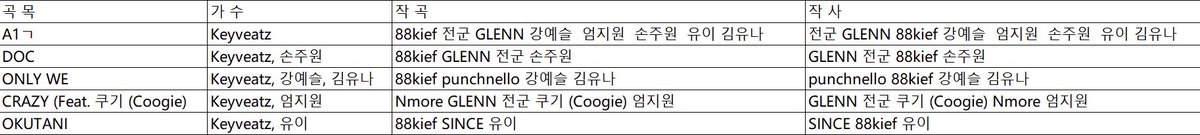 umji9921's tweet photo. KBS 가요심의

A1ㄱ-Keyveatz
DOC-Keyveatz, 손주원
ONLY WE-Keyveatz, 강예슬, 김유나
CRAZY (Feat. 쿠기 (Coogie)-Keyveatz, 엄지원
OKUTANI-Keyveatz, 유이

 #키비츠 #Keyveatz https://t.co/HzjMCQf039